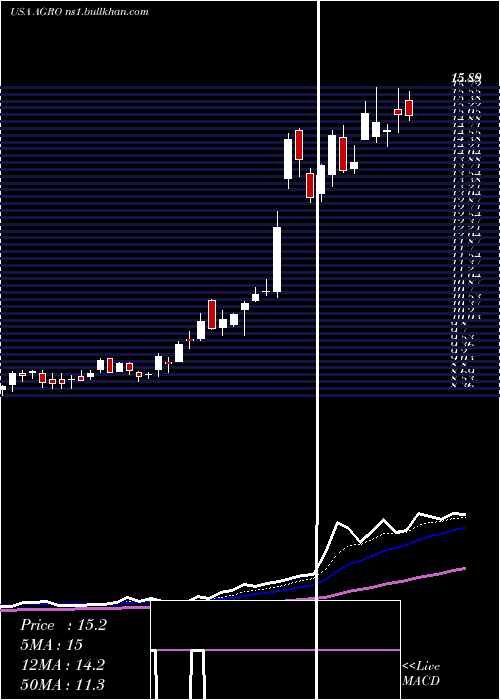  Daily chart AdecoagroS