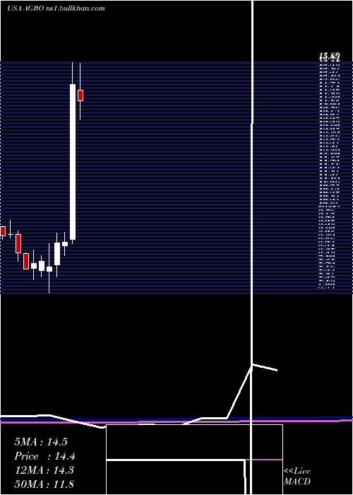  monthly chart AdecoagroS
