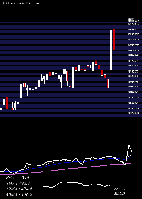  Daily chart ArganInc
