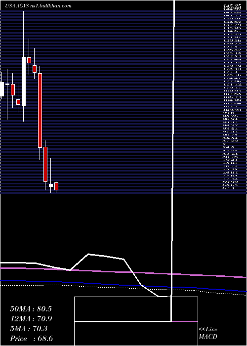  monthly chart AgilysysInc