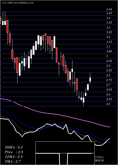  Daily chart AshfordHospitality