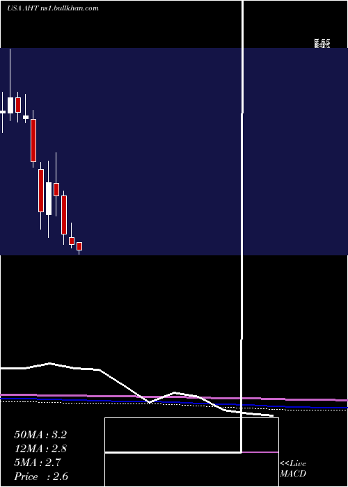  monthly chart AshfordHospitality