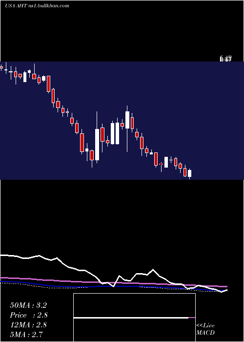  weekly chart AshfordHospitality