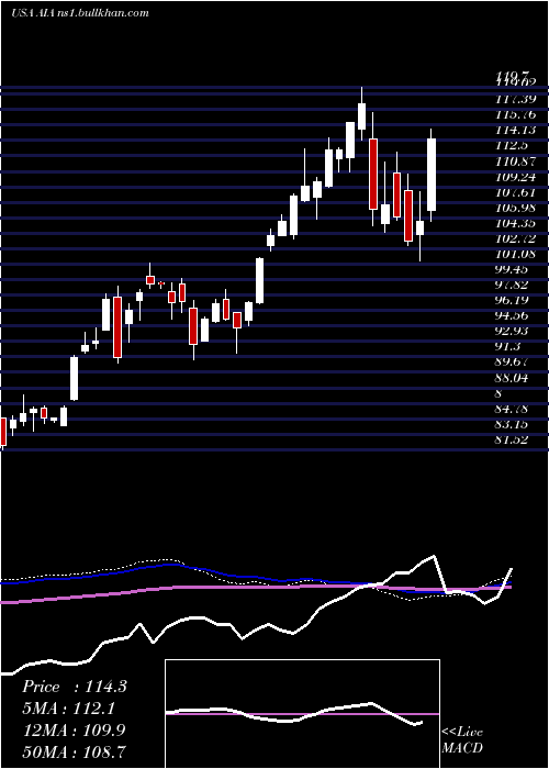  weekly chart IsharesAsia