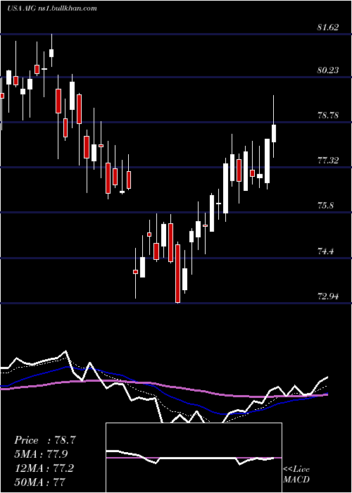  Daily chart AmericanInternational