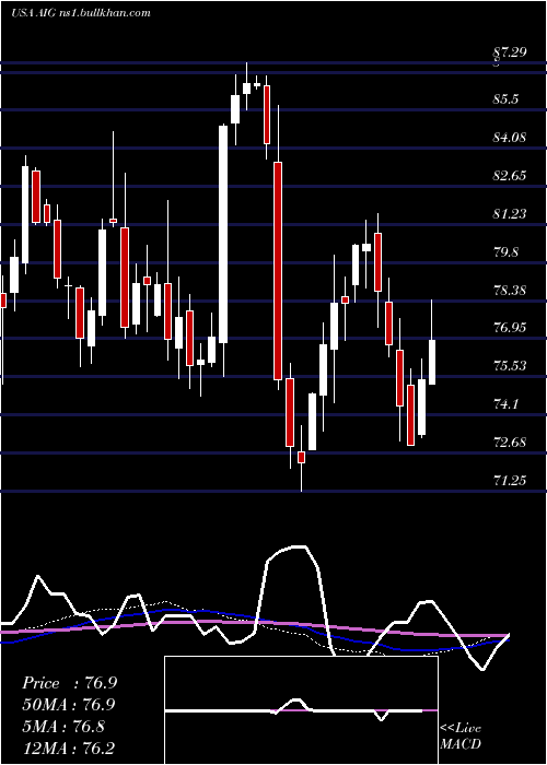  weekly chart AmericanInternational