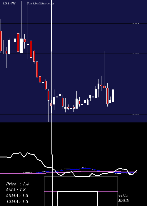  weekly chart SenmiaoTechnology