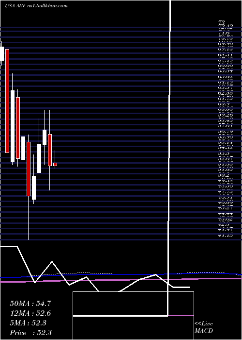  monthly chart AlbanyInternational