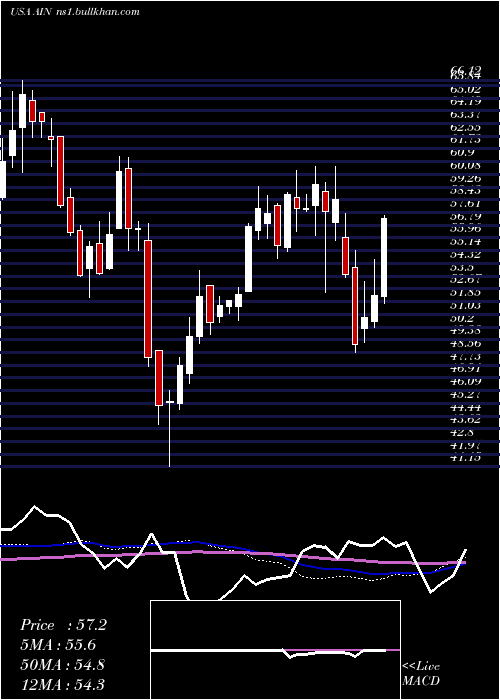  weekly chart AlbanyInternational