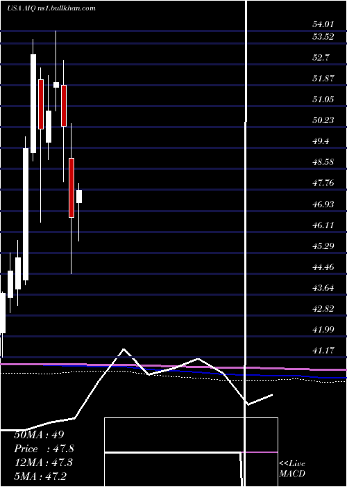  monthly chart GlobalX