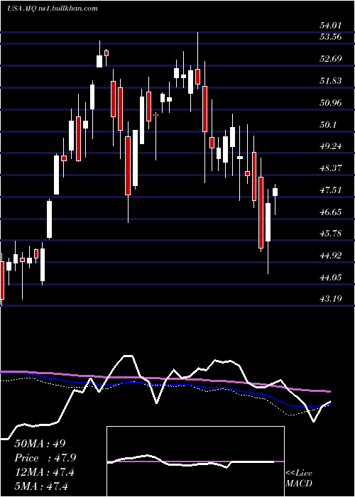  weekly chart GlobalX