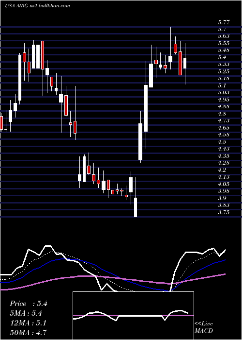  Daily chart AirgainInc