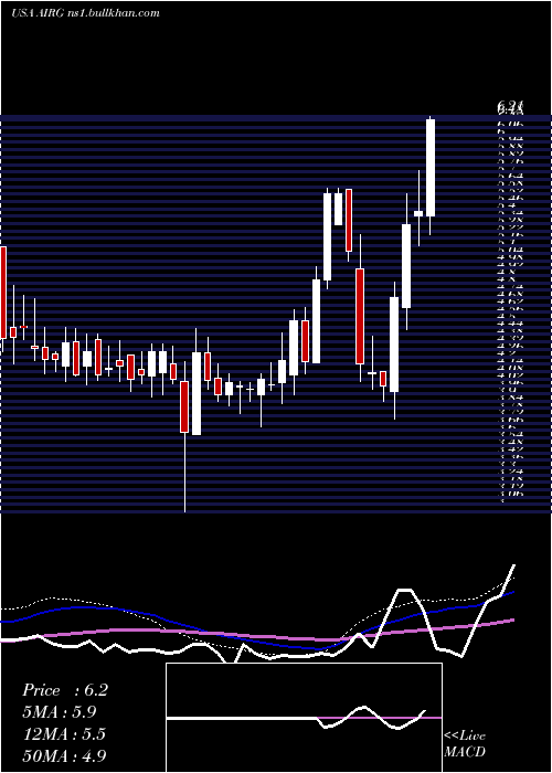  weekly chart AirgainInc