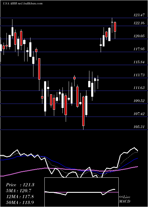  Daily chart FirstTrust
