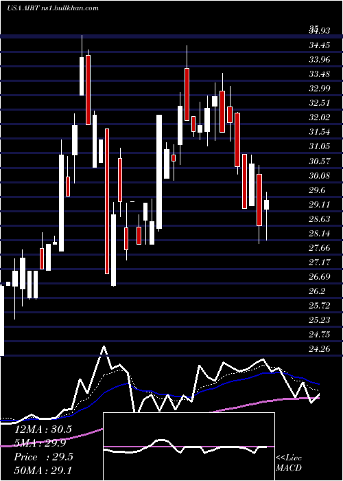  Daily chart AirT