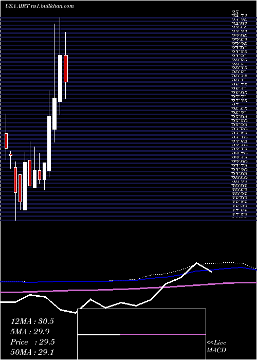  monthly chart AirT