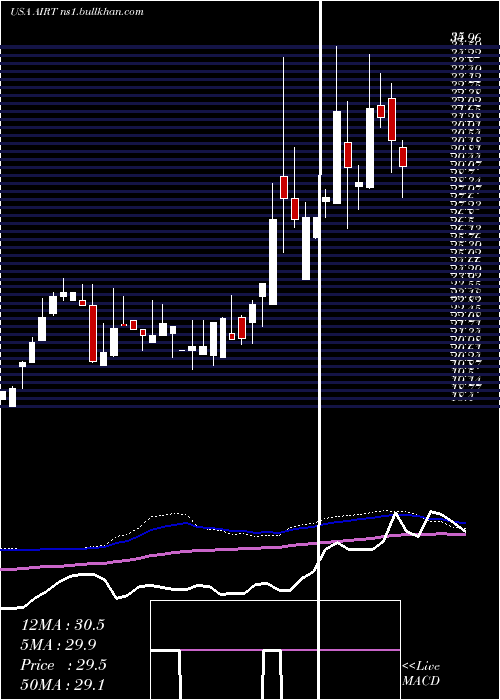  weekly chart AirT