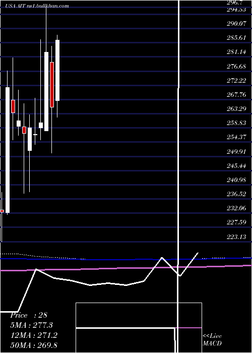  monthly chart AppliedIndustrial