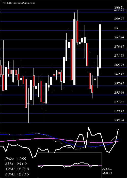  weekly chart AppliedIndustrial