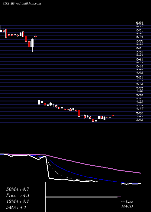  Daily chart ApartmentInvestment