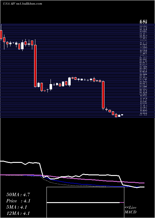  weekly chart ApartmentInvestment