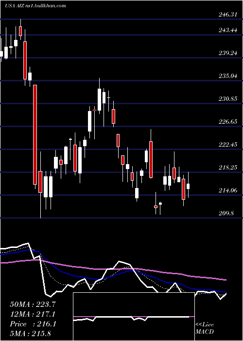  Daily chart AssurantInc