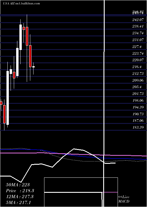  monthly chart AssurantInc