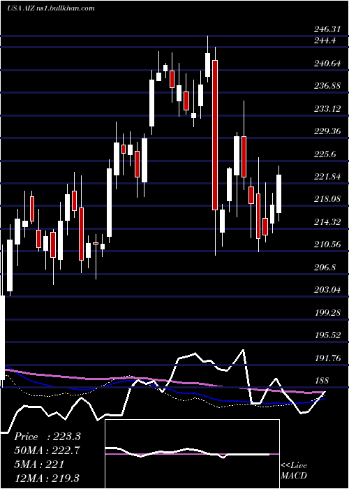  weekly chart AssurantInc