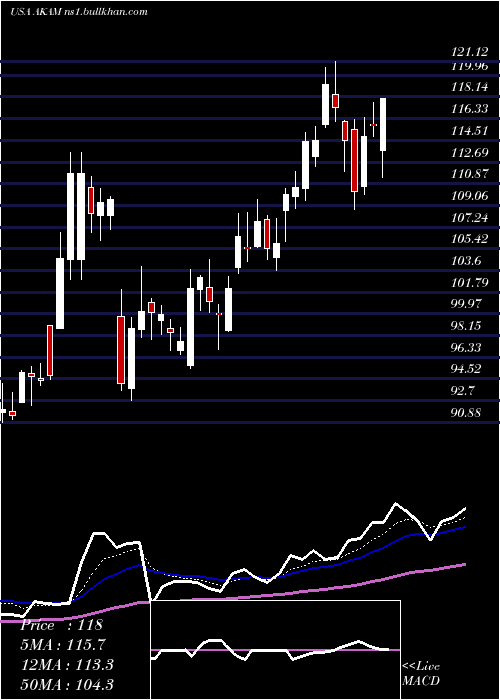  Daily chart AkamaiTechnologies