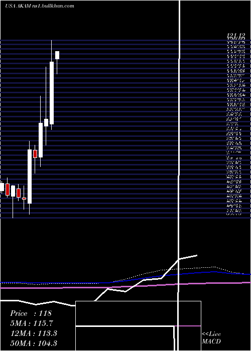  monthly chart AkamaiTechnologies