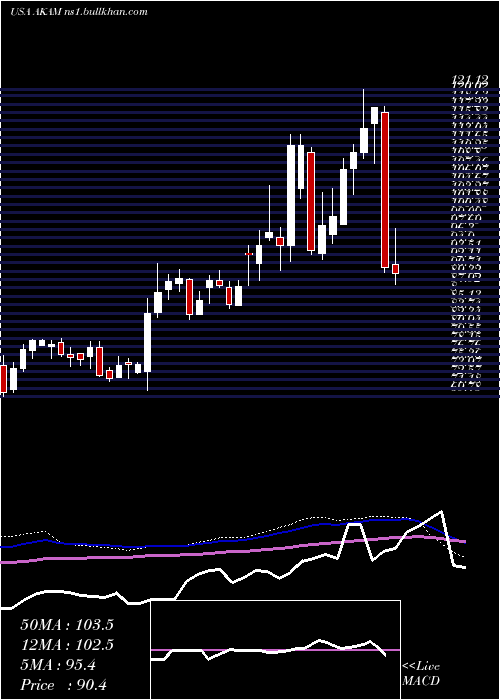  weekly chart AkamaiTechnologies