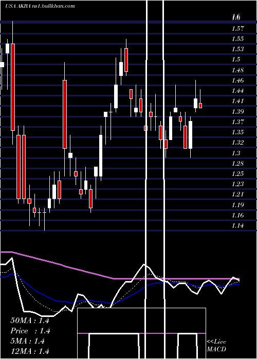  Daily chart AkebiaTherapeutics