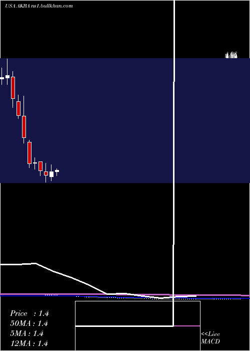 monthly chart AkebiaTherapeutics