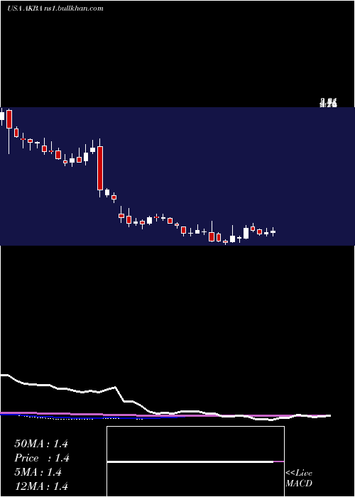  weekly chart AkebiaTherapeutics
