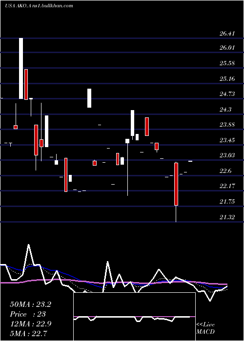  Daily chart EmbotelladoraAndina