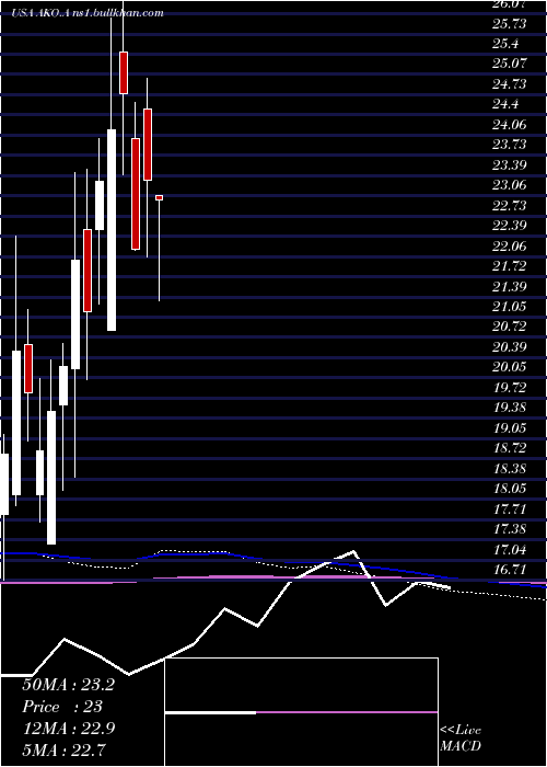  monthly chart EmbotelladoraAndina