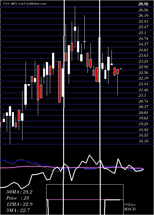  weekly chart EmbotelladoraAndina
