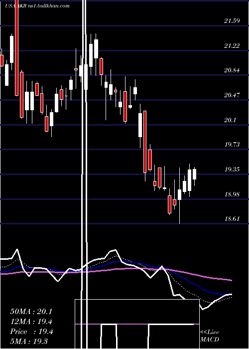  Daily chart AcadiaRealty