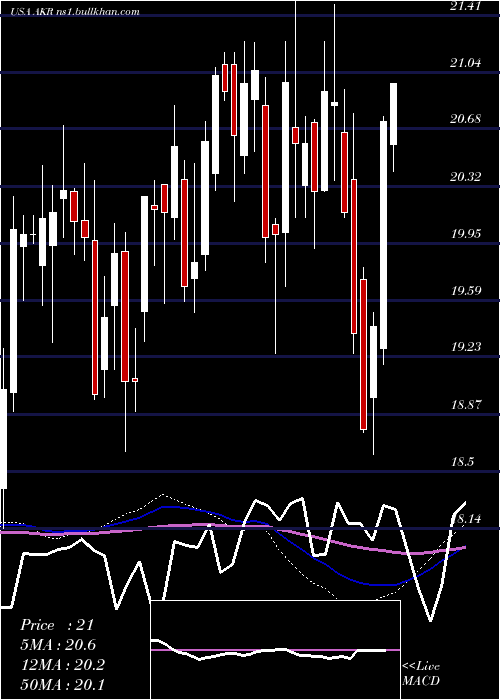  weekly chart AcadiaRealty