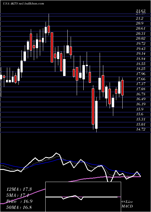  Daily chart AkoustisTechnologies