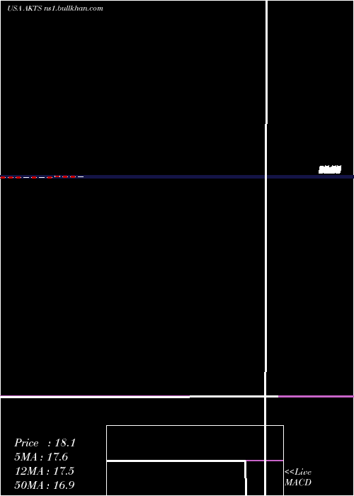  monthly chart AkoustisTechnologies