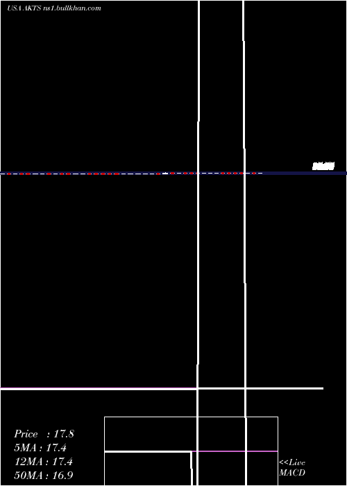  weekly chart AkoustisTechnologies