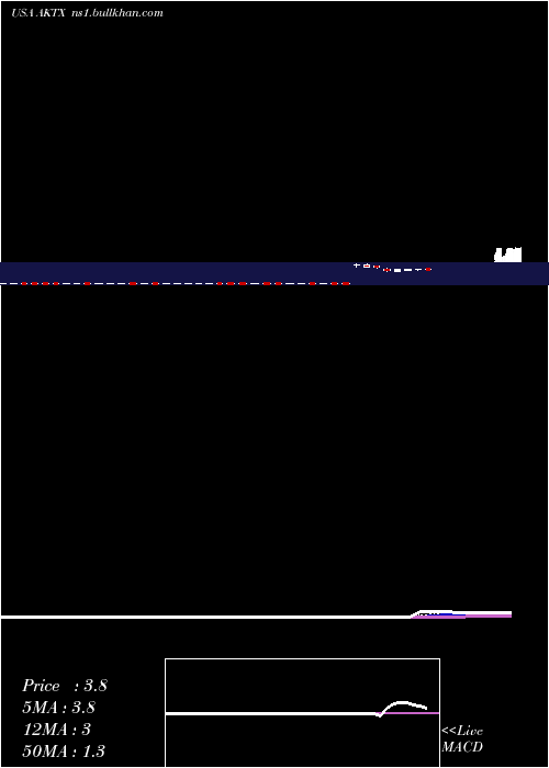  Daily chart AkariTherapeutics