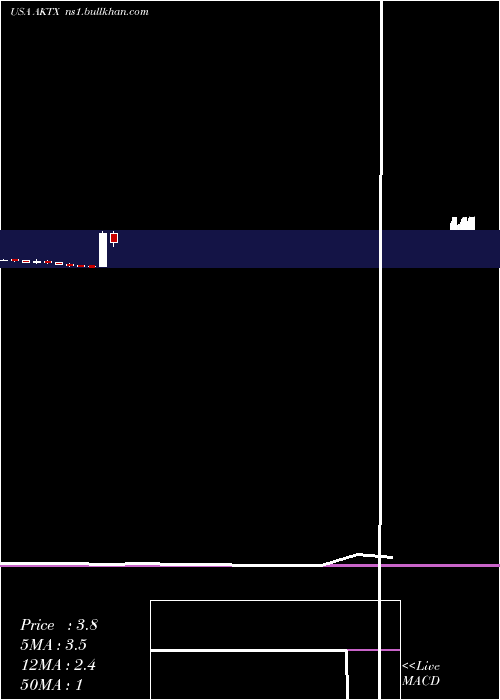  monthly chart AkariTherapeutics