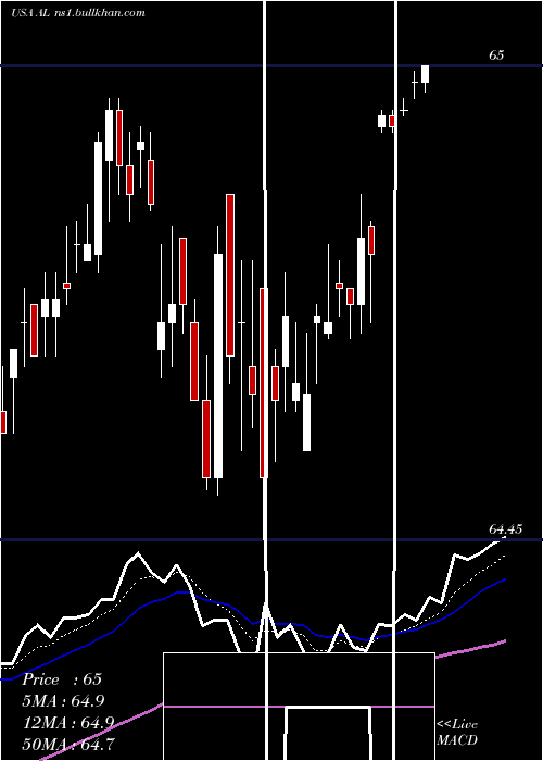  Daily chart AirLease