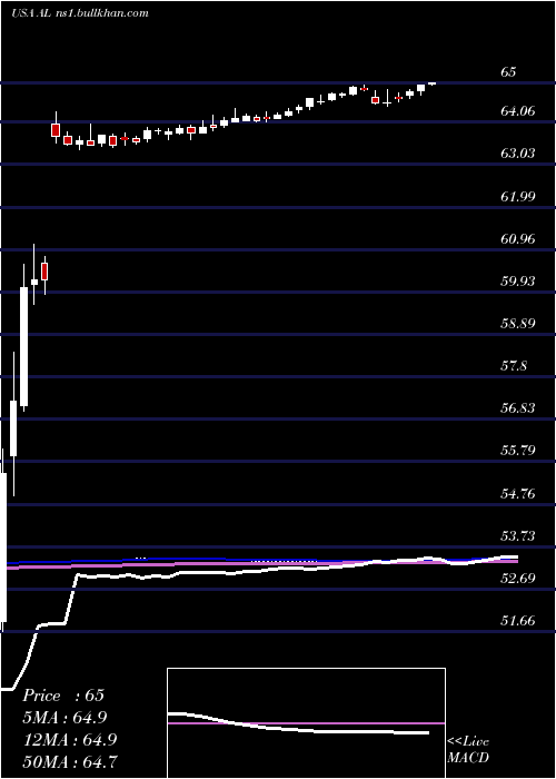  weekly chart AirLease