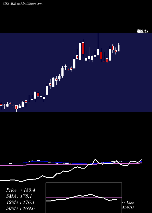  weekly chart AlbemarleCorporation