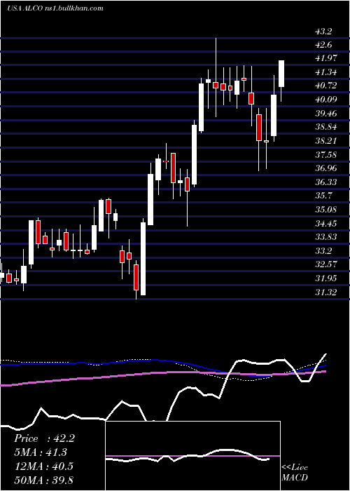  weekly chart AlicoInc