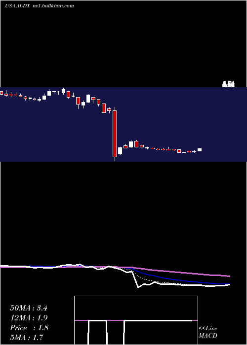  Daily chart AldeyraTherapeutics
