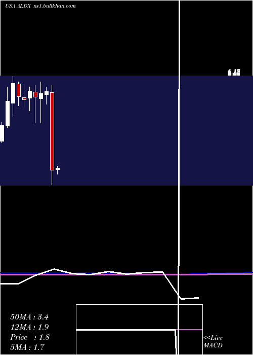  monthly chart AldeyraTherapeutics